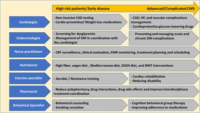 Cardiometabolic Clinics: Is There a Need for a Multidisciplinary Clinic?